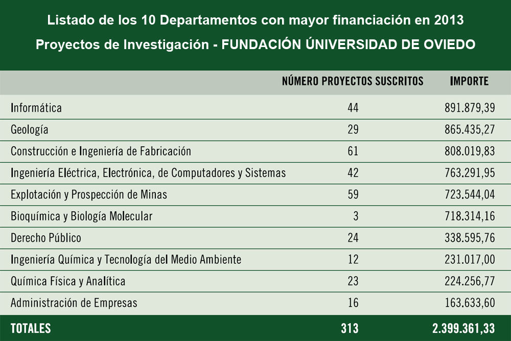 Financiación de Proyectos de Investigación Financiación de Proyectos de Investigación