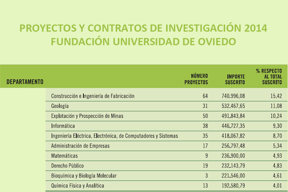 Financiación mediante contratos de investigación